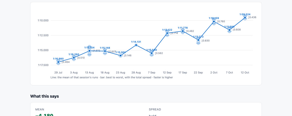 One rider's progression over a season, a point per session with the spread from their fastest run to their slowest