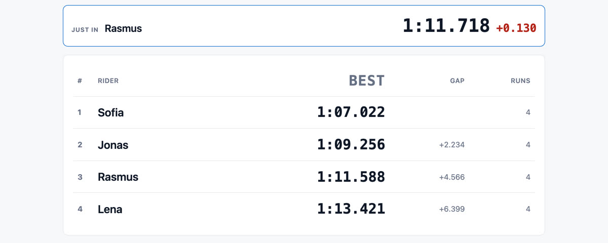 A standings board: four riders ranked by their best run, with the time that has just arrived above them